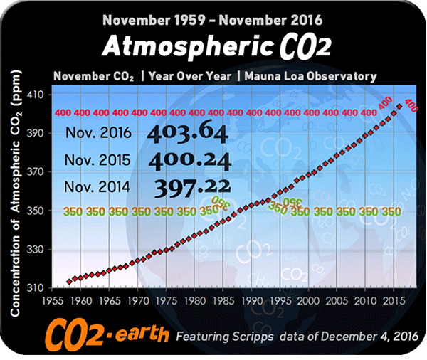 co2-earth-keeling-curve-nov-1959-2016